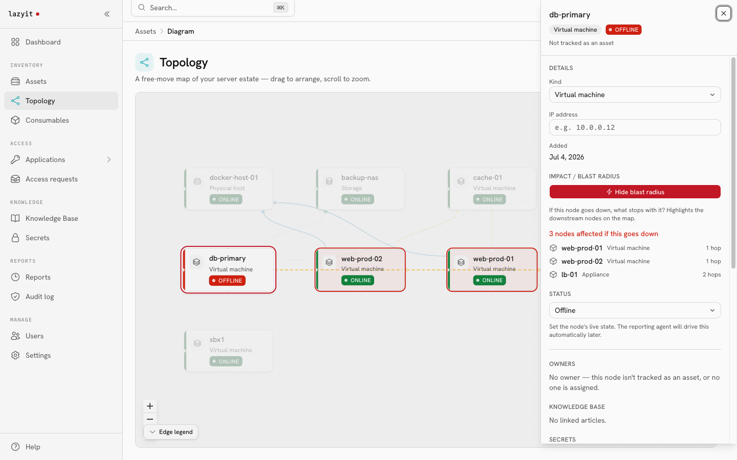 lazyit topology view: db-primary is down, and its blast radius highlights the services that depend on it.
